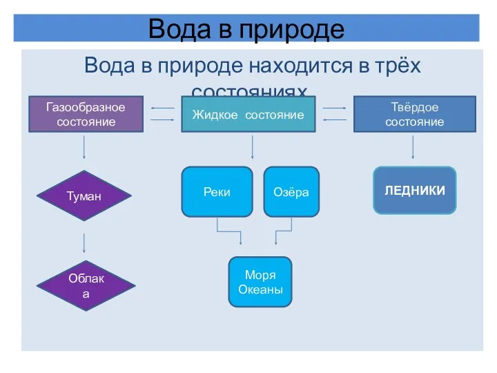 Вода в природе Вода в природе находится в трёх состояниях.