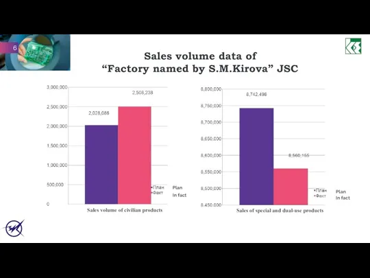Sales volume data of “Factory named by S.M.Kirova” JSC Sales