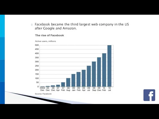 Facebook became the third largest web company in the US after Google and Amazon.