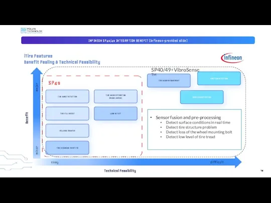 INFINEON SP40/49 INTEGRATION BENEFIT (Infineon-provided slide) ROAD CLASSIFICATION FRICTION DETECTION