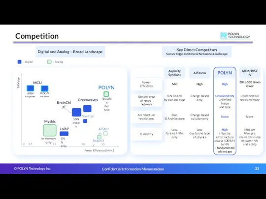 Competition Power Efficiency (inf/mJ) TAM size — Analog — Digital