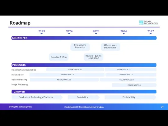 Roadmap 2023 2024 2025 2026 2027 PRODUCTS NEUROSENSE 1.0 VIBROSENSE