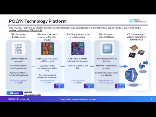 POLYN Technology Platform The POLYN technology platform enables conversion of