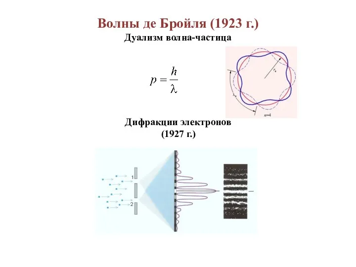 Волны де Бройля (1923 г.) Дуализм волна-частица Дифракции электронов(1927 г.)