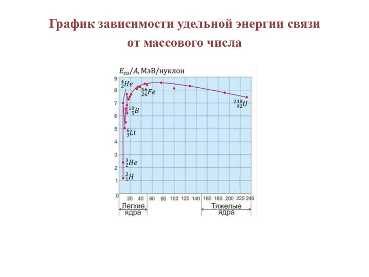 График зависимости удельной энергии связи от массового числа