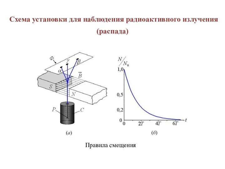Схема установки для наблюдения радиоактивного излучения (распада) Правила смещения