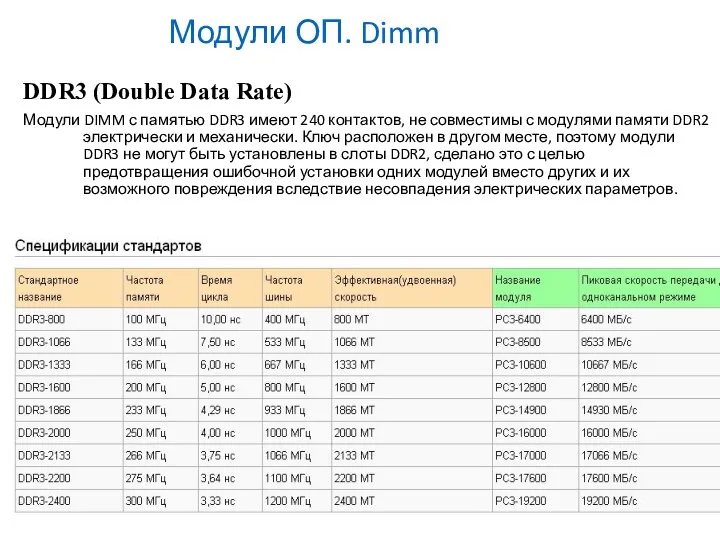 Модули ОП. Dimm DDR3 (Double Data Rate) Модули DIMM с памятью DDR3 имеют