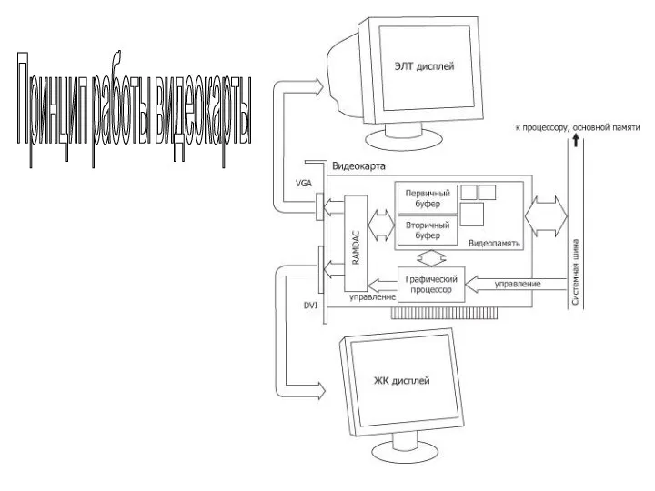 Принцип работы видеокарты