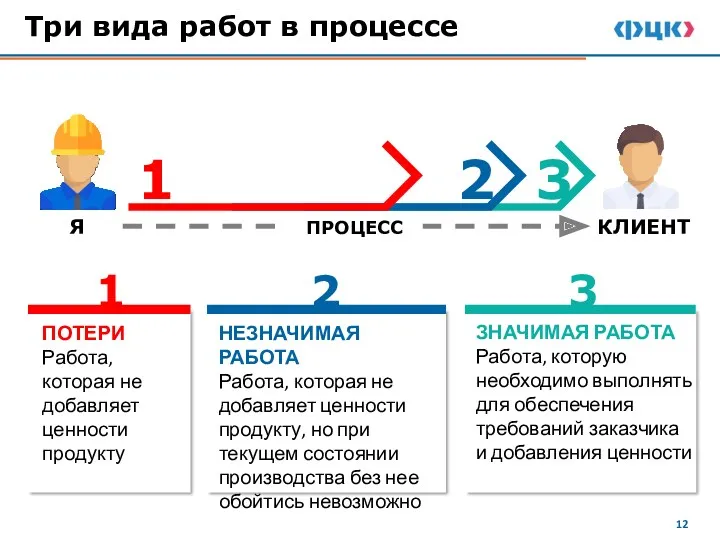 Три вида работ в процессе Я КЛИЕНТ ПОТЕРИ Работа, которая