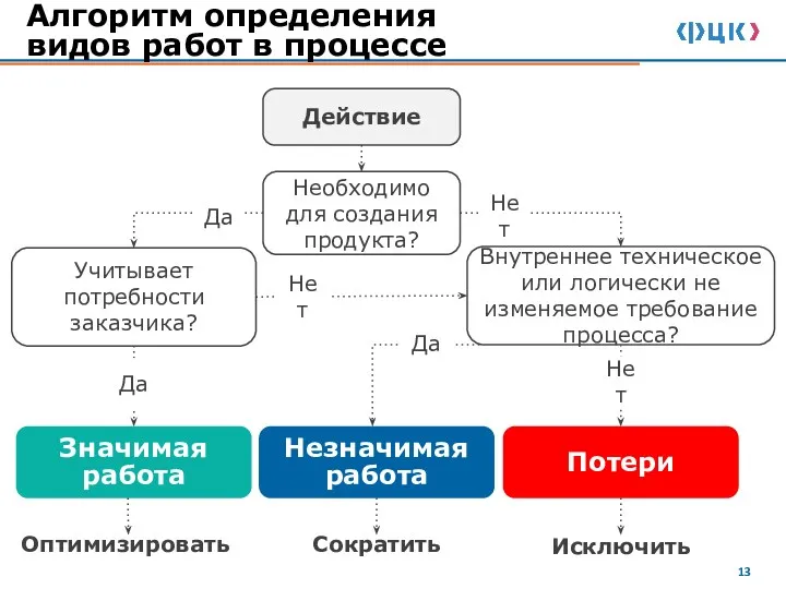 Алгоритм определения видов работ в процессе Необходимо для создания продукта?