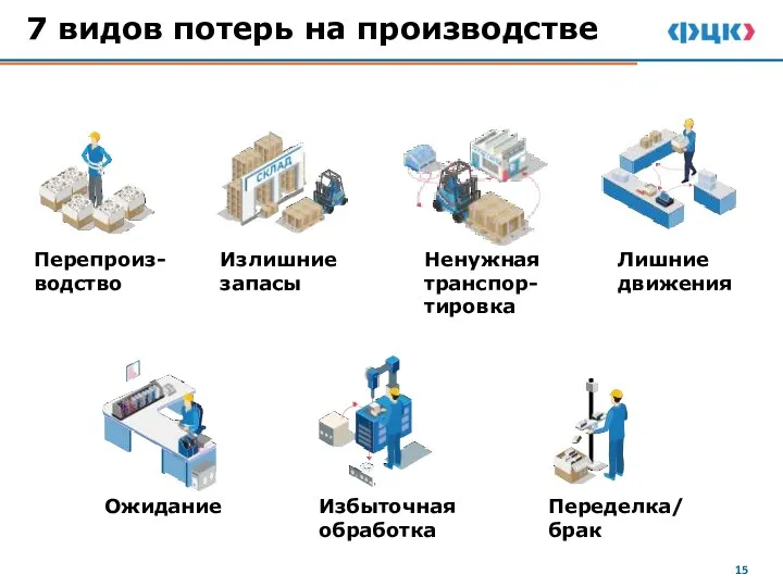 7 видов потерь на производстве