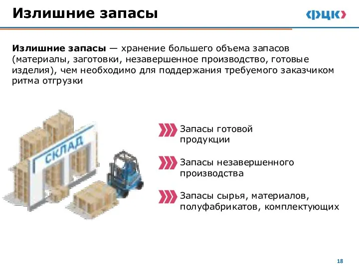 Излишние запасы — хранение большего объема запасов (материалы, заготовки, незавершенное