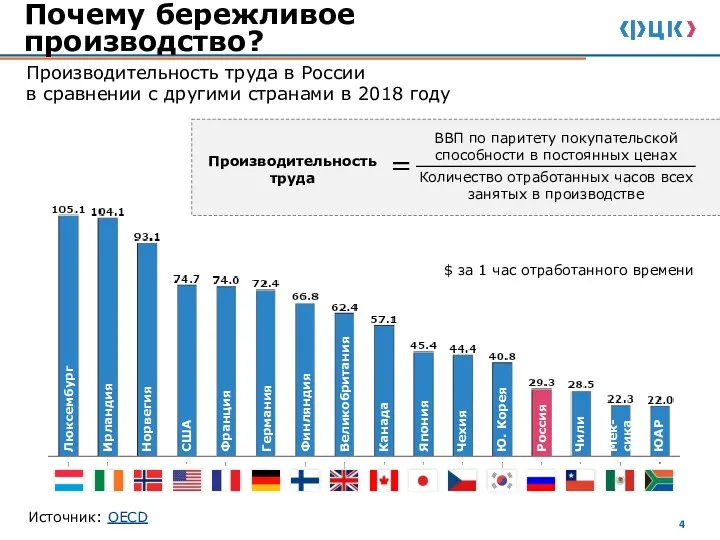 Почему бережливое производство? Производительность труда в России в сравнении с