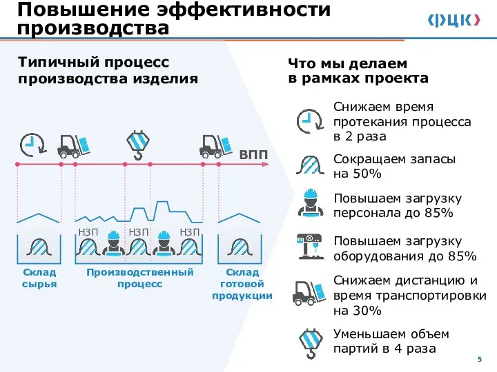 Повышение эффективности производства Типичный процесс производства изделия Что мы делаем