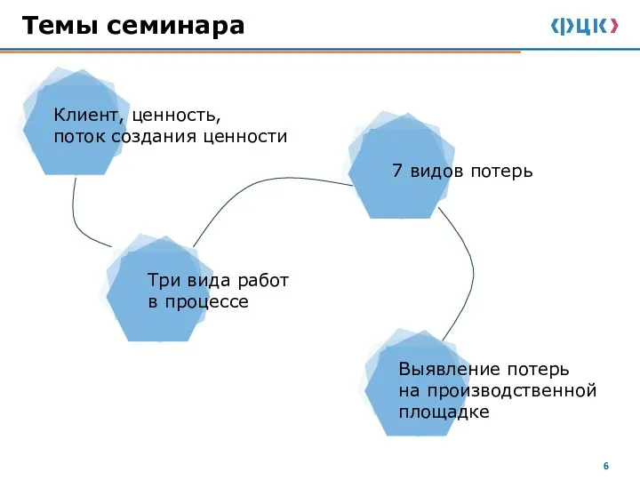 Темы семинара Клиент, ценность, поток создания ценности Три вида работ