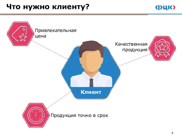 Что нужно клиенту? Привлекательная цена Качественная продукция Продукция точно в срок Клиент