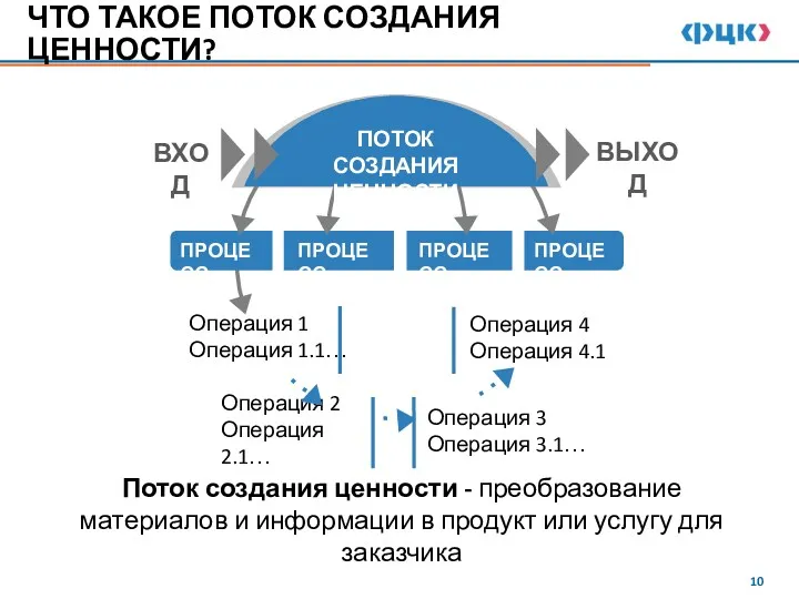 ЧТО ТАКОЕ ПОТОК СОЗДАНИЯ ЦЕННОСТИ? Поток создания ценности - преобразование