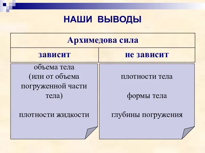 НАШИ ВЫВОДЫ объема тела (или от объема погруженной части тела)