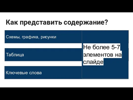 Как представить содержание? Схемы, графика, рисунки Таблица Ключевые слова Не более 5-7 элементов на слайде