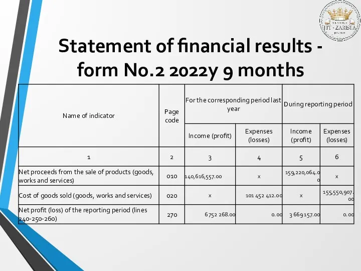 Statement of financial results - form No.2 2022y 9 months