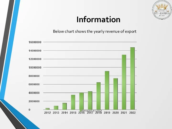 Information Below chart shows the yearly revenue of export