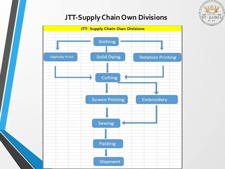 JTT-Supply Chain Own Divisions