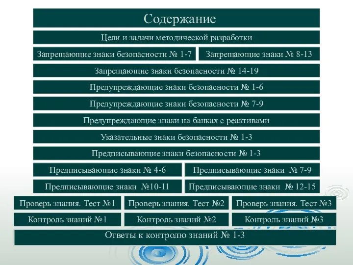 Содержание Цели и задачи методической разработки Запрещающие знаки безопасности №