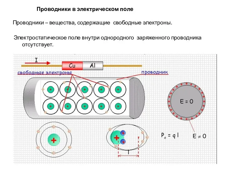 Проводники – вещества, содержащие свободные электроны. Проводники в электрическом поле