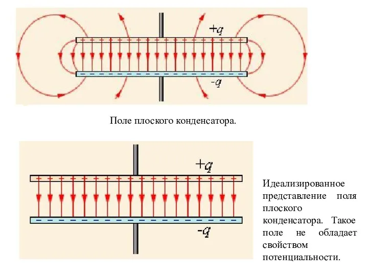 Поле плоского конденсатора. Идеализированное представление поля плоского конденсатора. Такое поле не обладает свойством потенциальности.