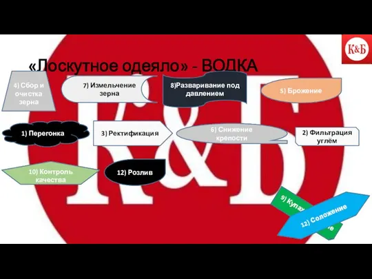 «Лоскутное одеяло» - ВОДКА 12) Розлив 5) Брожение 10) Контроль