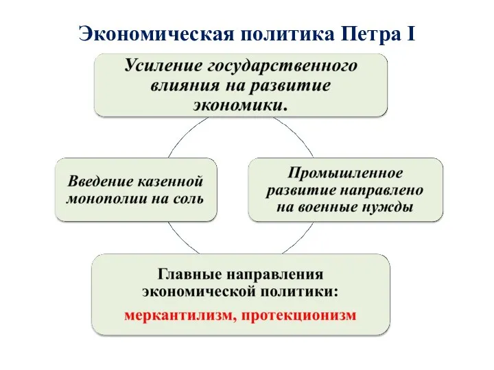 Экономическая политика Петра I