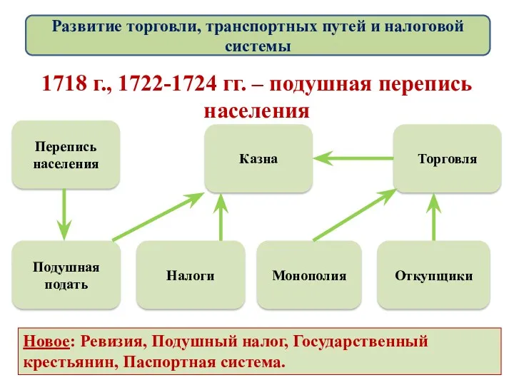 1718 г., 1722-1724 гг. – подушная перепись населения Подушная подать