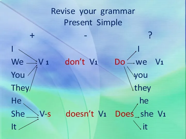 Revise your grammar Present Simple + - ? I I