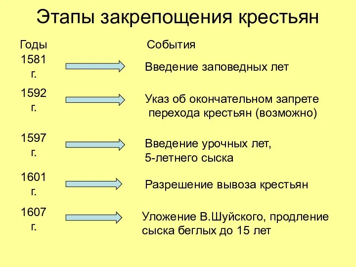 Этапы закрепощения крестьян Годы События 1581 г. Введение заповедных лет