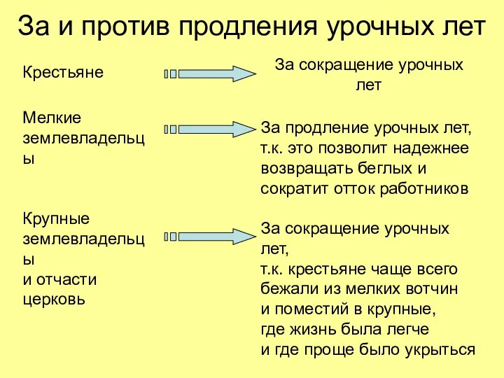 За и против продления урочных лет Крестьяне За сокращение урочных