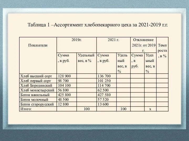 Таблица 1 –Ассортимент хлебопекарного цеха за 2021-2019 г.г.