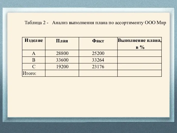 Таблица 2 - Анализ выполнения плана по ассортименту ООО Мир