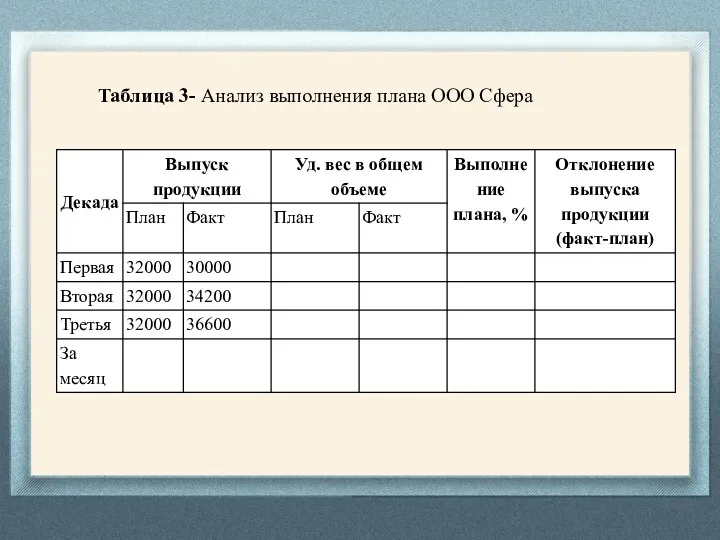 Таблица 3- Анализ выполнения плана ООО Сфера