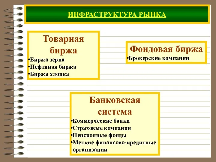 ИНФРАСТРУКТУРА РЫНКА Товарная биржа Биржа зерна Нефтяная биржа Биржа хлопка