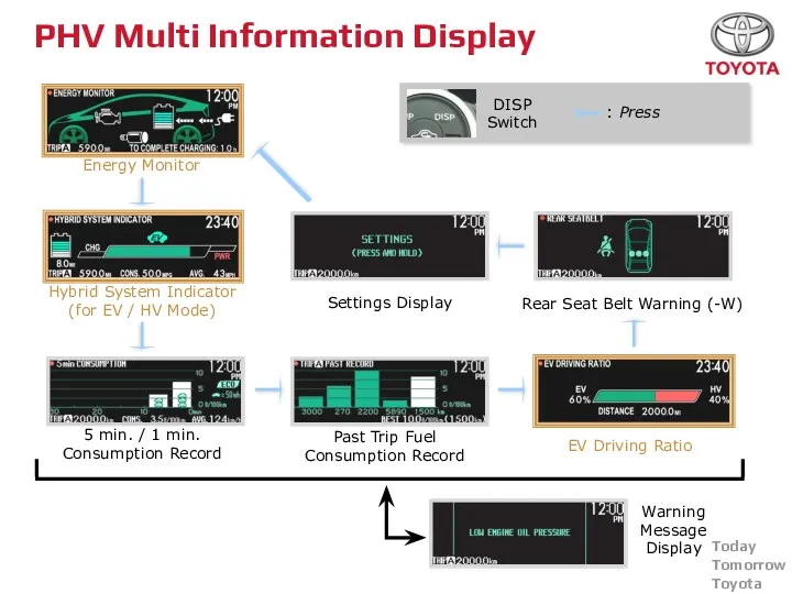 PHV Multi Information Display Energy Monitor : Press DISP Switch