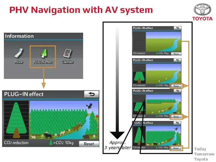 PHV Navigation with AV system Approx. 3 years later