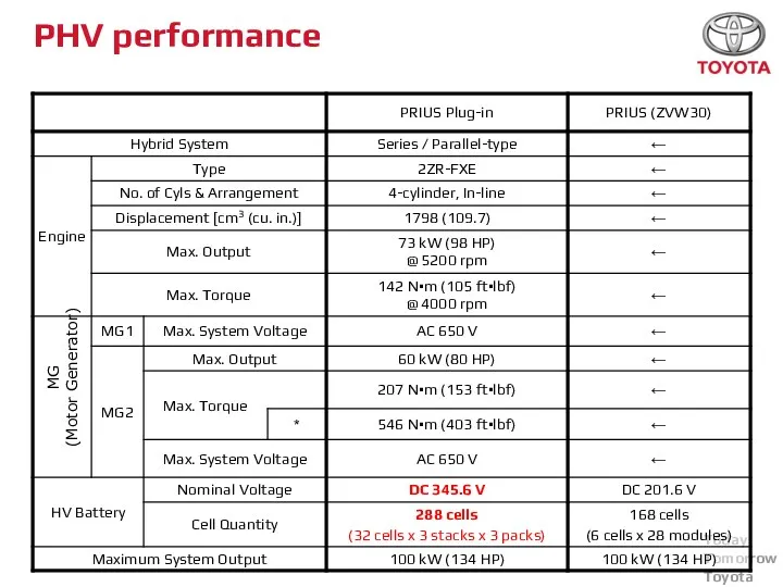 PHV performance MG (Motor Generator)