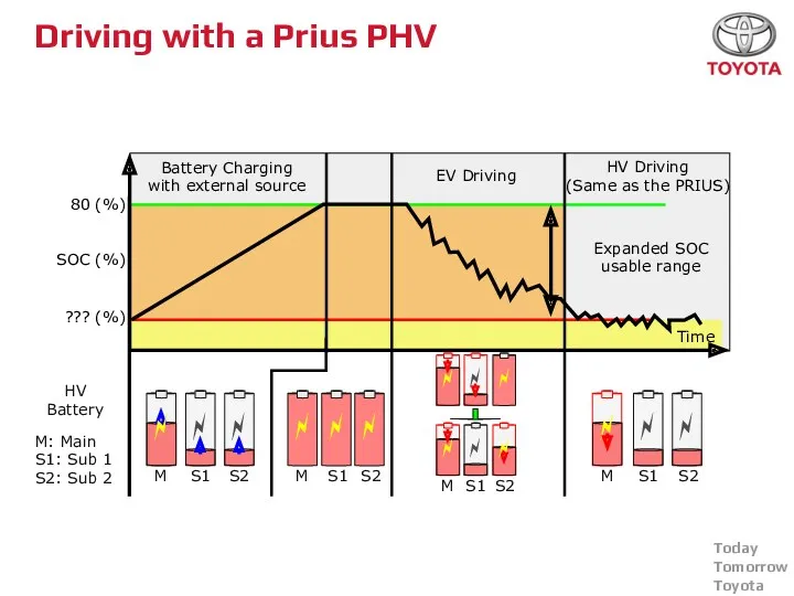 Driving with a Prius PHV HV Battery M: Main S1: