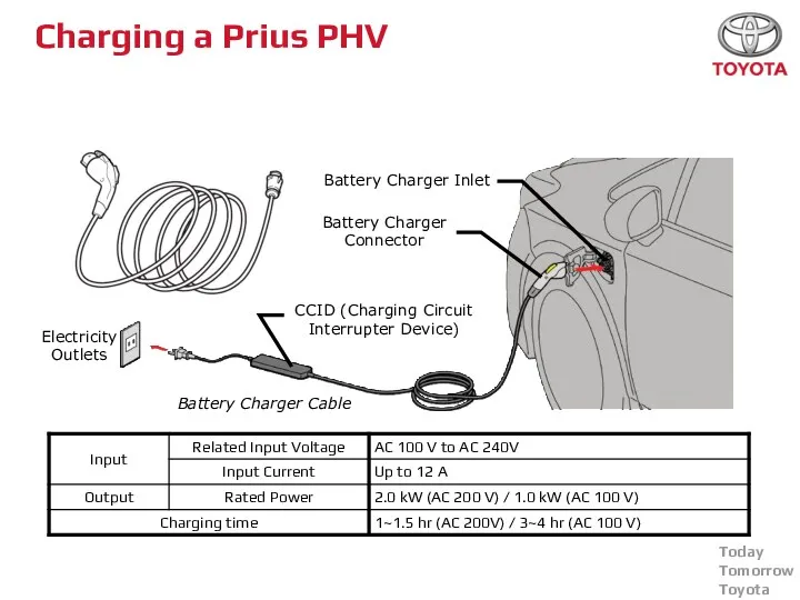 Charging a Prius PHV Electricity Outlets Battery Charger Cable CCID