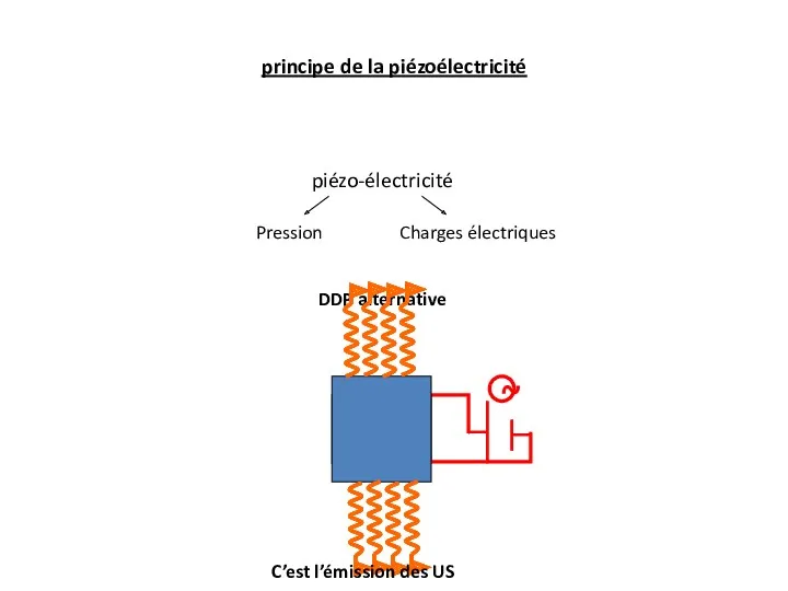 piézo-électricité Pression Charges électriques DDP alternative ~ C’est l’émission des US principe de la piézoélectricité
