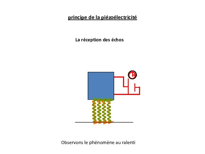 La réception des échos ~ Observons le phénomène au ralenti