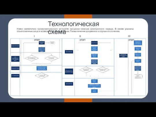 Ниже схематично проиллюстрирован алгоритм процесса течения электронного наряда. В схеме