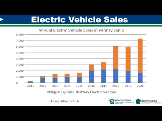 Electric Vehicle Sales Source: Atlas EV Hub