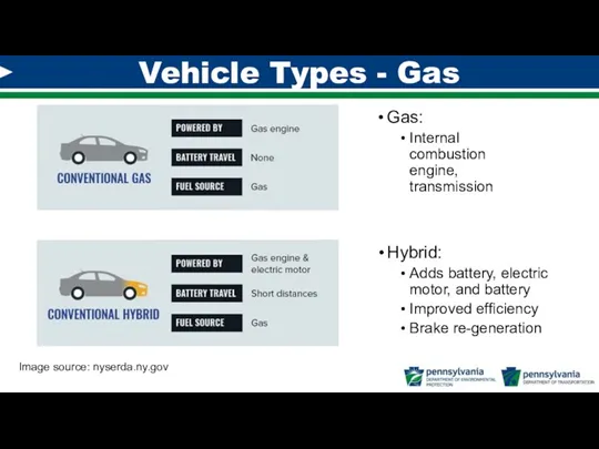 Hybrid: Adds battery, electric motor, and battery Improved efficiency Brake