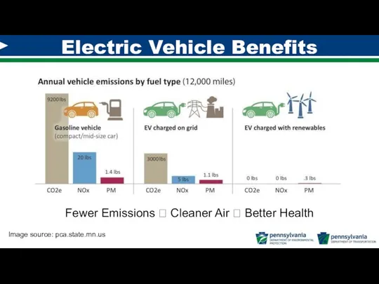 Fewer Emissions ? Cleaner Air ? Better Health Electric Vehicle Benefits Image source: pca.state.mn.us